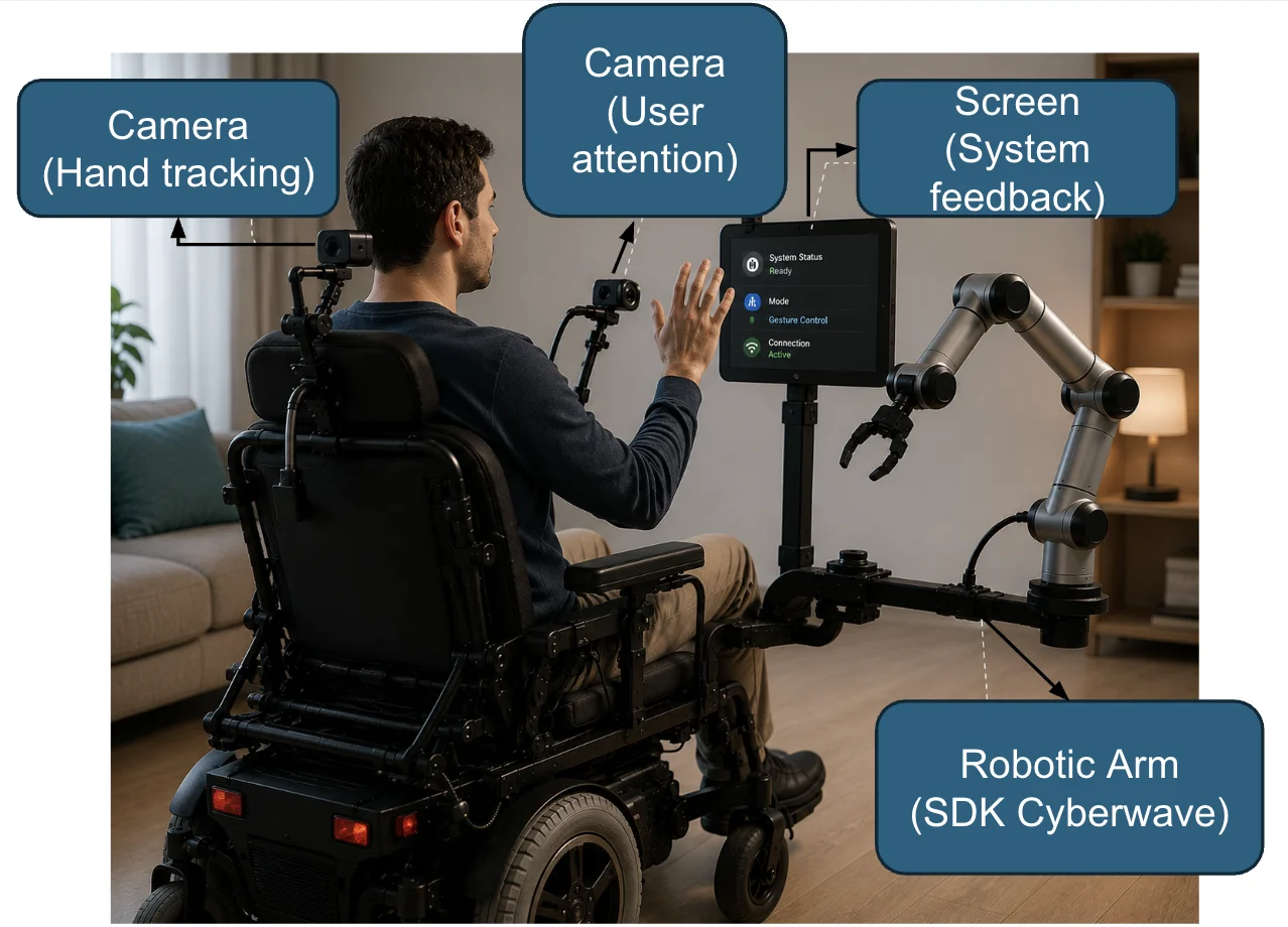 WaveArm system architecture: hand-tracking camera, user-attention camera, feedback screen, and robotic arm